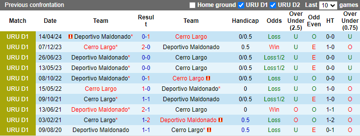 Lịch sử đối đầu Cerro Largo vs Deportivo Maldonado