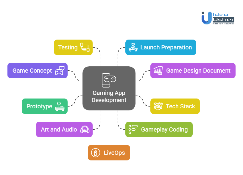 Development Steps for a Gaming App