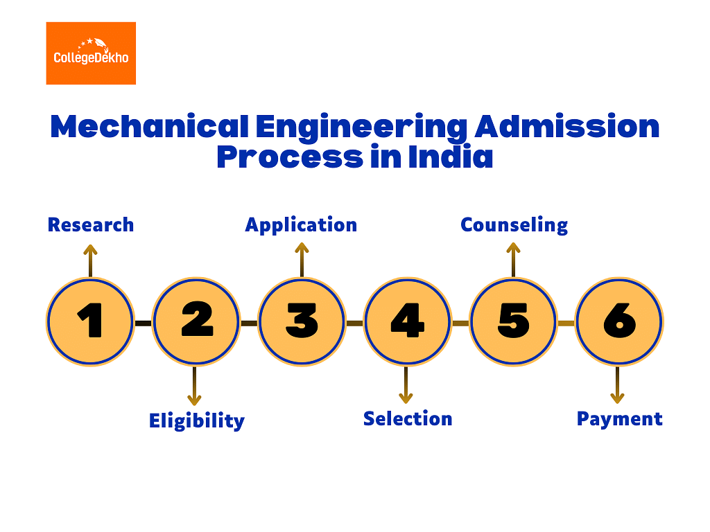 Mechanical Engineering Admission 2024, Fees, Courses, Subjects, Salary
