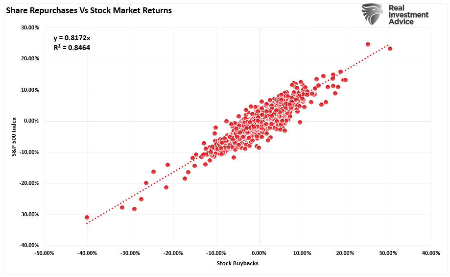 Share repurchases versus stock market returns