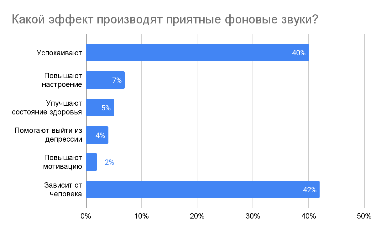 Какой эффект производят приятные фоновые звуки?