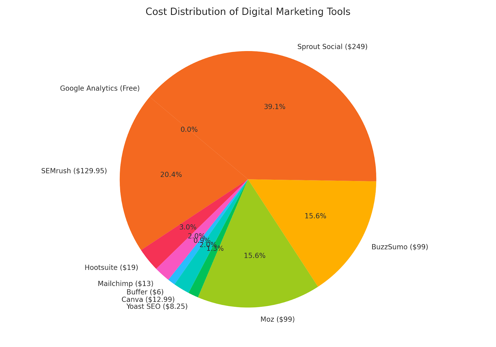 A pie chart showing the percentage distribution of monthly costs for each tool can visually depict affordability.