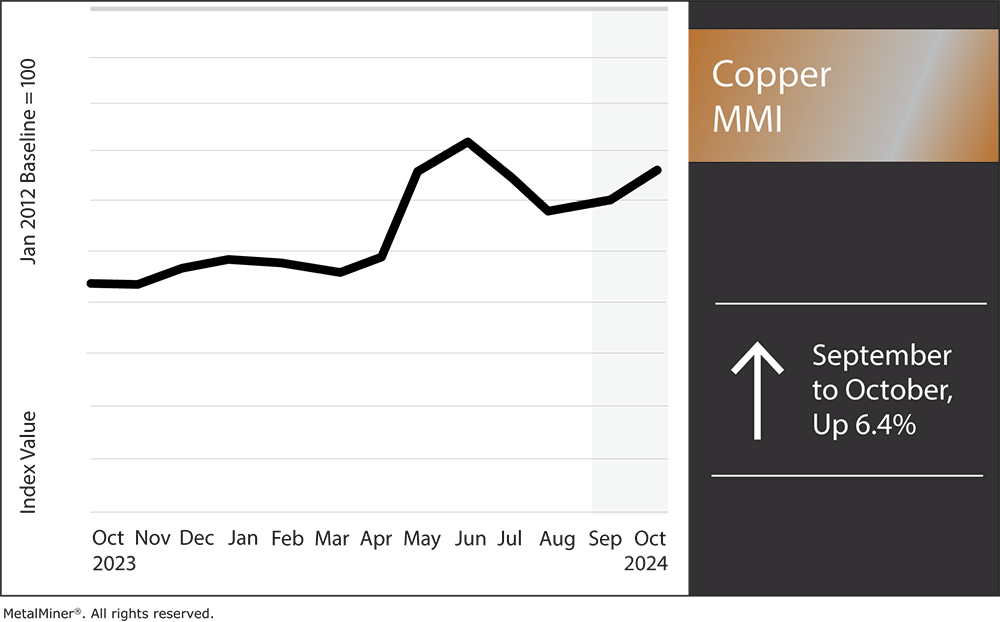 Optimism Over the Price of Copper Turning Dips