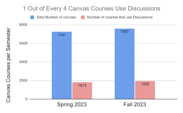 Bar chart showing 1,815 Canvas courses during Spring 2023 semester and 1,955 Canvas courses during Fall 2023 semester at the University of Minnesota