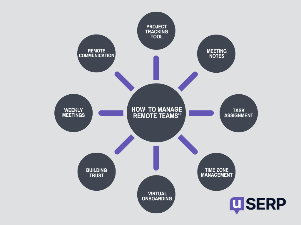 graphic showing semantic relevance of the phrase "how to manage remote teams"