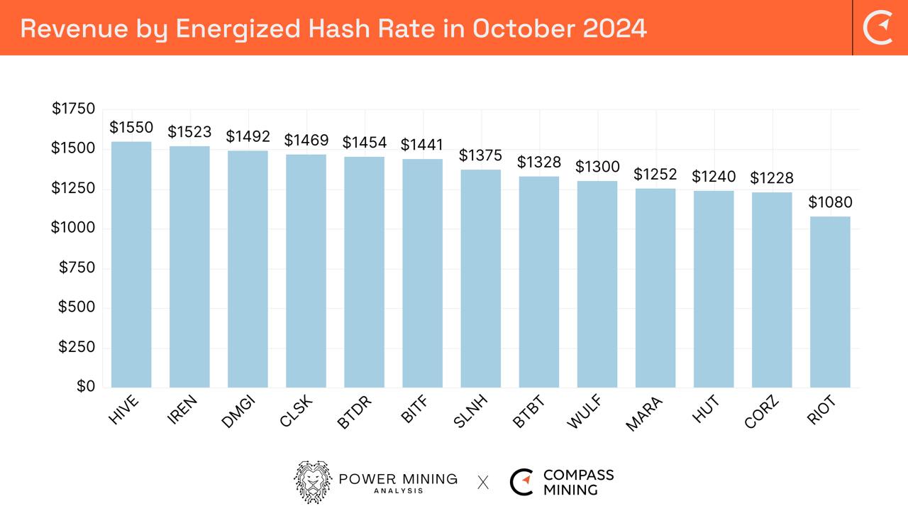 Bitcoin Mining Industry Report: October 2024 - Monthly Operational Updates