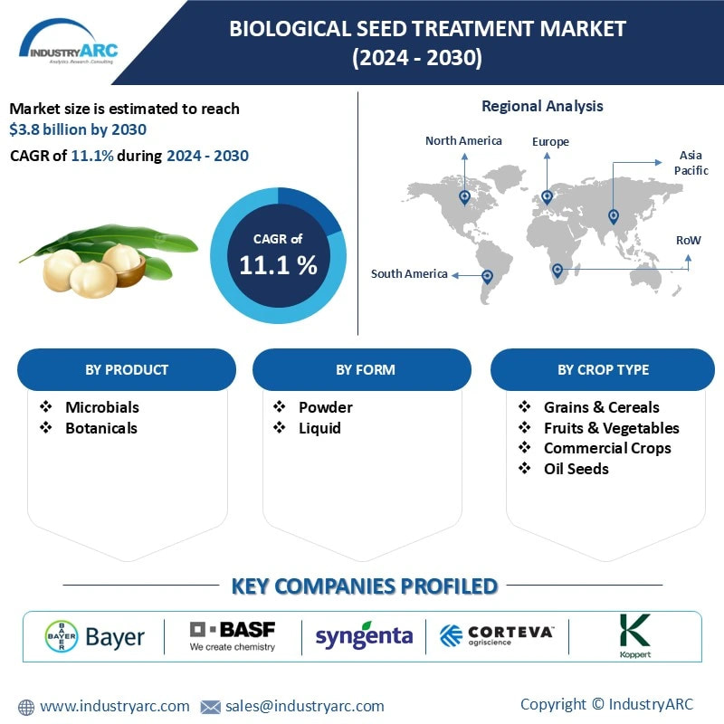 Biological Seed Treatment Market