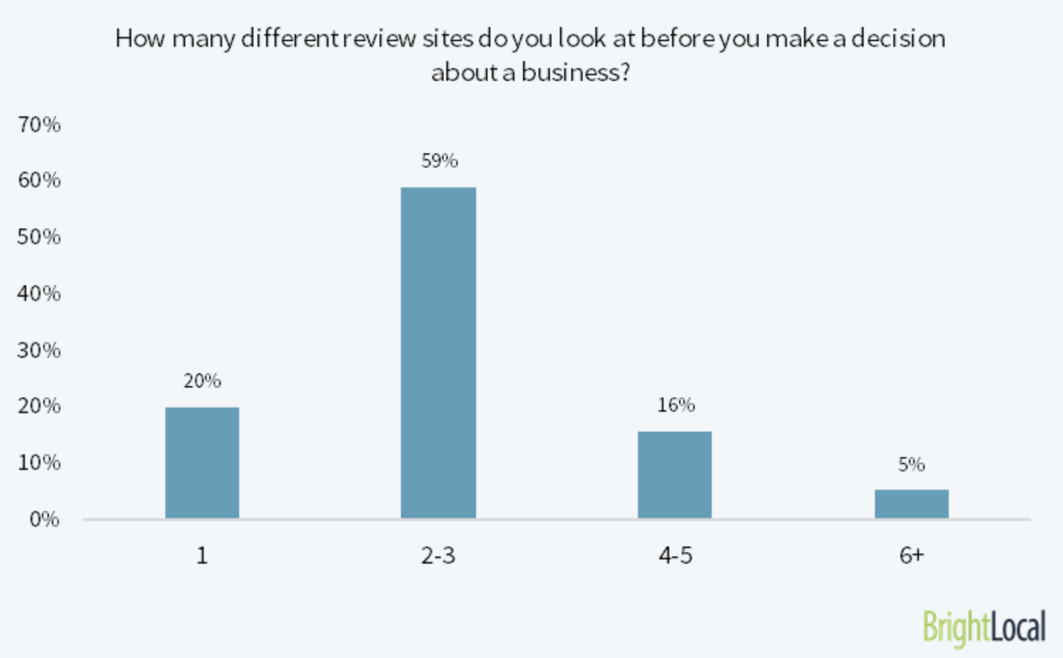 Review Sites