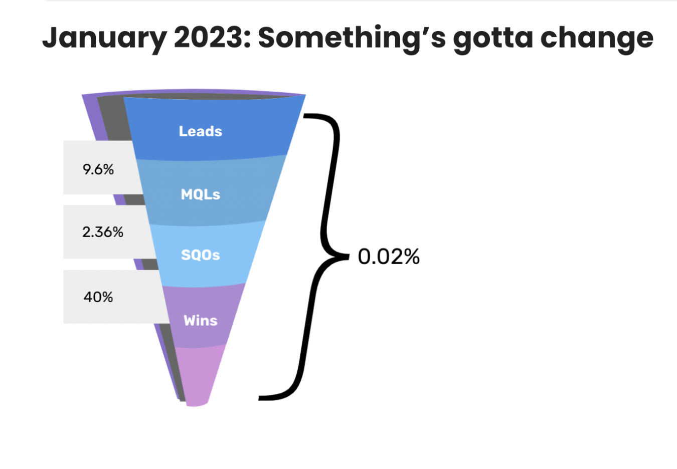 A funnel diagram titled "January 2023: Something's gotta change." The funnel is divided into four sections: Leads (9.6%), MQLs (2.36%), SQOs, and Wins (40%), with an overall conversion rate of 0.02%.