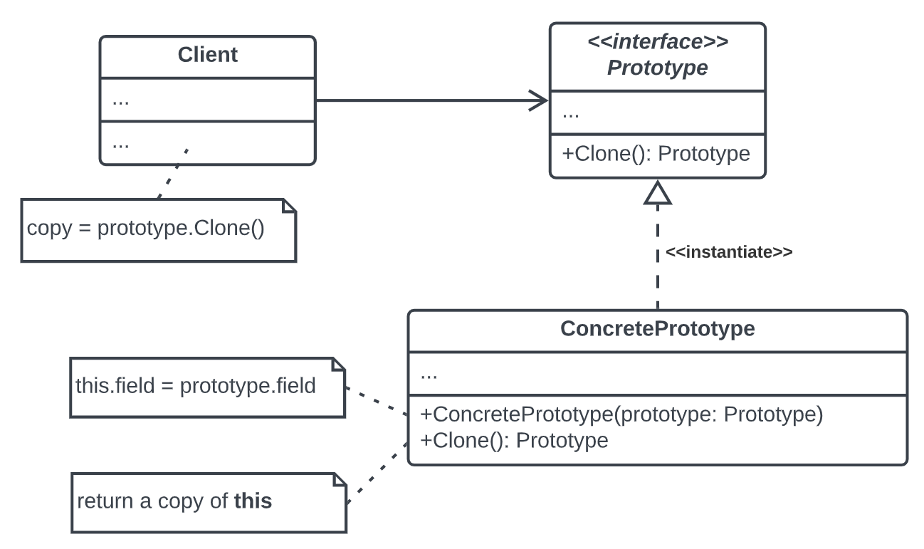 Learn how the Prototype Design Pattern employs the Clone() method to create new objects by copying all field values, including private fields, ensuring efficient object duplication.