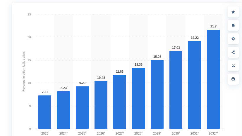 Marketing automation market revenue worldwide from 2023 to 2032