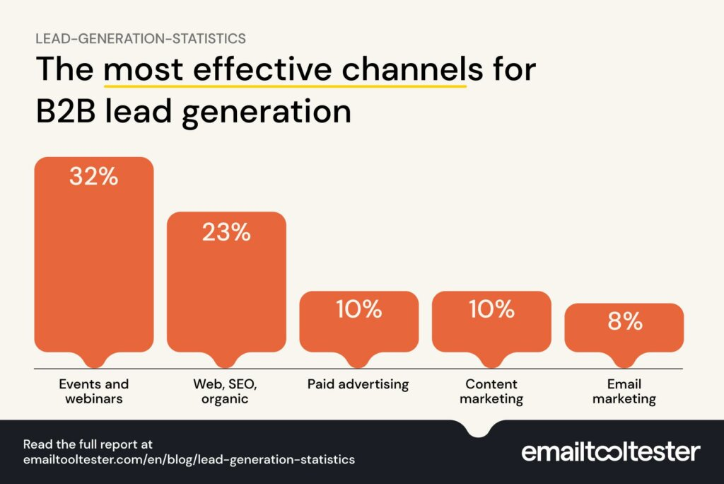 Channels for B2B lead generation