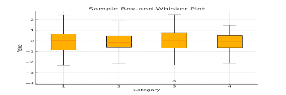 Box-and-Whisker Plots