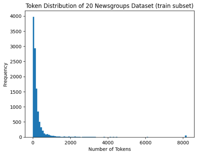 Token distribution over the updated train dataset