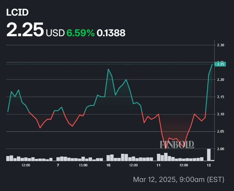 Lucid shares' price fluctuation in the last week of trading.