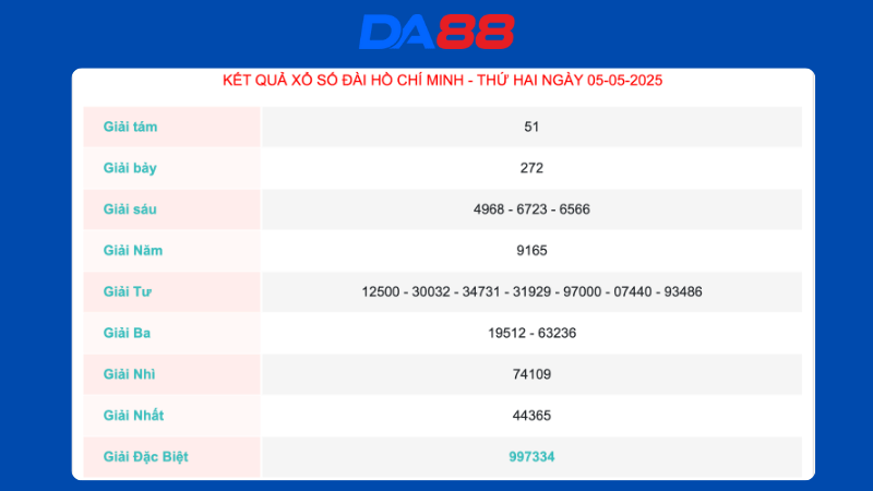 Kết quả xổ số Hồ Chí Minh ngày 05/05/2025