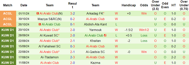 Thống kê 10 trận gần nhất của Al Arabi