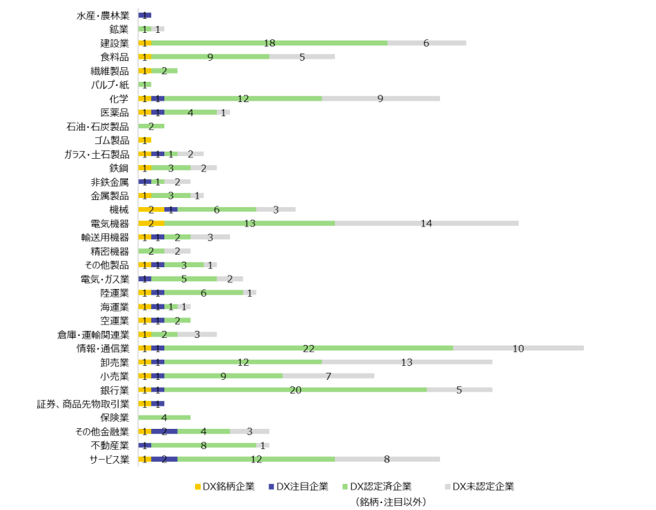 業種別におけるDXの推進状況