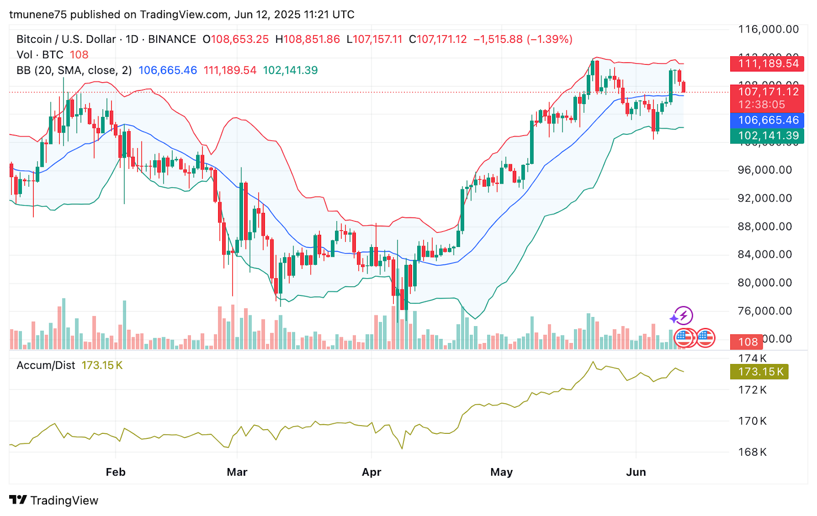 Bitcoin Price Prediction for June 13, 2025: Strong Support Faces Retest Amid Market Caution
