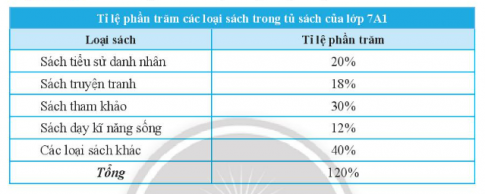 CHƯƠNG 5. MỘT SỐ YẾU TỐ THỐNG KÊBÀI 1: THU THẬP VÀ PHÂN LOẠI DỮ LIỆU1. DẤU HIỆU NHẬN BIẾT HAI ĐƯỜNG THẲNG SONG SONG Bài 1: Hãy lập bảng dữ liệu thu thập được từ biểu đồ sau đây:Đáp án chuẩn: Bảng dữ liệu thu thập được từ biểu đồ:Thực hành 1: Quan sát bản tin thời tiết tại Thành phố Hồ Chí Minh sau đây:Đáp án chuẩn: Thời tiết từ 18/02/2021 đến 24/02/2021 tại Thành phố Hồ Chí MinhNgàyNhiệt độ cao nhấtNhiệt độ thấp nhấtThời tiết18/023021Có mây, không mưa19/023122Có mây, không mưa20/023121Có mây, không mưa21/023021Có mây, không mưa22/023121Có mây, không mưa23/023122Có mây, không mưa24/023223Có mây, không mưa 2. PHÂN LOẠI DỮ LIỆU THEO CÁC TIÊU CHÍ Bài 2: Kết quả tìm hiểu về sở thích đối với một môn bóng đá của 5 bạn học sinh một trường Trung học cơ sở được cho trong bảng thống kê sau:Hãy cho biết:Các loại mức độ thể hiện sự yêu thích đối với môn bóng đá của 5 học sinh trênCó bao nhiêu học sinh nam và bao nhiêu học sinh nữ được điều traĐộ tuổi trung bình của các bạn được điều tra Đáp án chuẩn: a) không thích, thích, rất thíchb) 3 nam, 2 nữ c) 13 Thực hành 2: Thống kê về các loại lồng đèn mà các bạn học sinh lớp 7A đã làm được để trao tặng cho trẻ em khuyết tật nhân dịp Tết Trung thu được trong bảng dữ liệu sau:Hãy phân tích dữ liệu có trong bảng thống kê trên dựa trên hai tiêu chí định tính và định lượngTính tổng số lồng đèn các loại mà các bạn lớp 7A đã làm được Đáp án chuẩn: a) Tiêu chí định tính: loại lồng đèn, màu sắcTiêu chí định lượng: số lượngb) 28 Thực hành 3: Phân loại các dãy dữ liệu sau dựa trên các tiêu chí định tính và định lượng.a) Danh sách một số loại trái cây: cam, xoài, mít;…b) Khối lượng trung bình (tính theo g) của một số loại trái cây: 240; 320; 1 200;…c) Màu sắc khi chín của một số loại trái cây: vàng; cam; đỏ;…d) Hàm lượng vitamin C trung bình (tính theo mg) có trong một số loại trái cây: 95; 52; 28;… Đáp án chuẩn: a) Dữ liệu định tínhb) Dữ liệu định lượngc) Dữ liệu định tínhd) Dữ liệu định lượngVận dụng 1: Kết quả tìm hiểu về khả năng tự nấu ăn của tất cả học sinh lớp 7B được cho bởi bảng thống kê sau:a) Hãy phân loại dữ liệu trong bảng thống kê trên dựa trên các tiêu chí định tính và định lượng.b) Tính sĩ số của lớp 7B Đáp án chuẩn: a) Khả năng tự nấu ăn: tiêu chí định tínhSố bạn tự đánh giá: tiêu chí định lượngb) 40 3. TÍNH HỢP LÝ CỦA DỮ LIỆUBài 3: a) Trong bảng thống kê sau:Hãy so sánh số học sinh tham gia chạy việt dã của mỗi lớp với sĩ số của lớp đó để tìm điểm chưa hợp lý của bảng thống kê trên.b) Nêu nhận xét của em về các tỉ lệ phần trăm trong bảng thống kê sau: c) Kết quả tìm hiểu về sở thích đối với môn bóng đá của các bạn học sinh lớp 7A được cho bởi bảng thống kê sau:Dữ liệu trên có đại diện được cho sở thích đối với môn bóng đá của tất cả học sinh lớp 7A hay không?Đáp án chuẩn: a) Số học sinh tham gia chạy việt dã của lớp 7A3 là 40 lớn hơn sĩ số của lớp b) Không hợp lý.c) KhôngThực hành 4:  Xét tính hợp lý của dữ liệu trong bảng thống kê sau:Đáp án chuẩn: Không hợp lí Vận dụng 2:  Xét tính hợp lý của dữ liệu trong bảng thống kê sau:Đáp án chuẩn: Không hợp lí BÀI TẬP