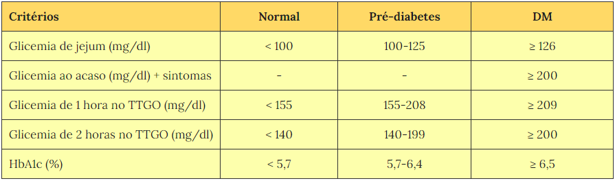 DIABETES MELLITUS