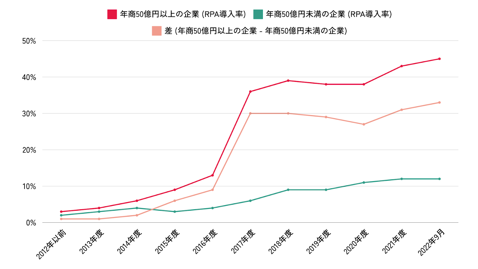 グラフ：RPA国内利用動向調査 2022を元に筆者作成