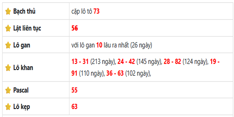 Thống kê lô gan Tiền Giang ngày 18/05/2025