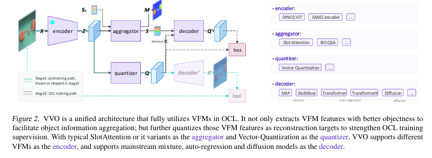 Object-Centric Learning Diagram