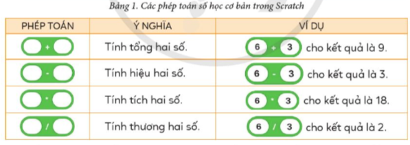 BÀI 10. CÁC PHÉP TOÁN SỐ HỌC CƠ BẢN VÀ PHÉP KẾT HỢP