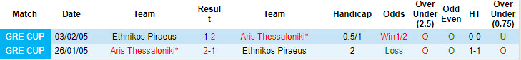 Lịch sử đối đầu Ethnikos Piraeus vs Aris Thessaloniki