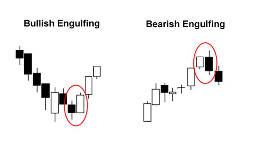 Candlestick Patterns: Bullish and Bearish Engulfing