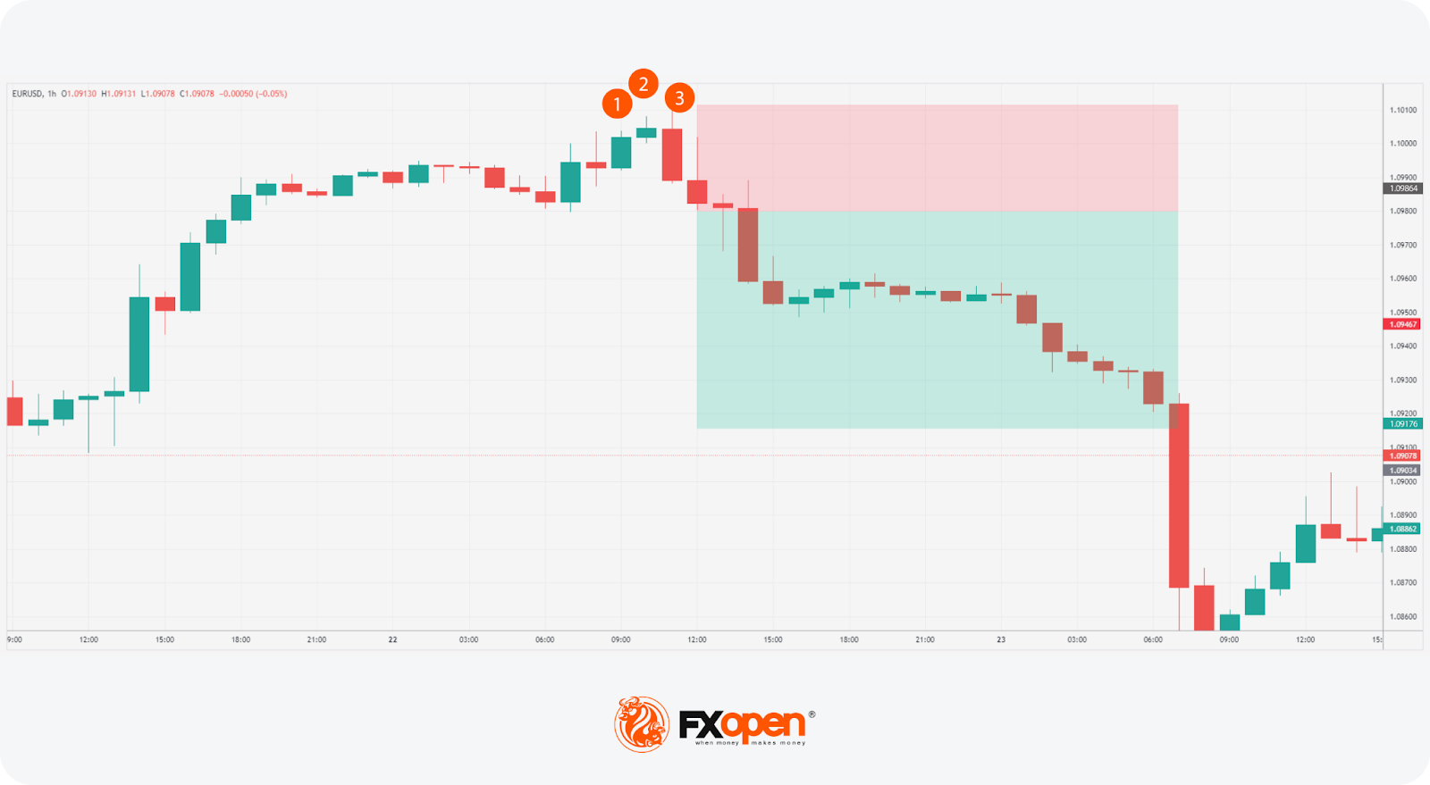 What Is the Evening Star Candlestick Pattern, and How Can You Use It in Trading?