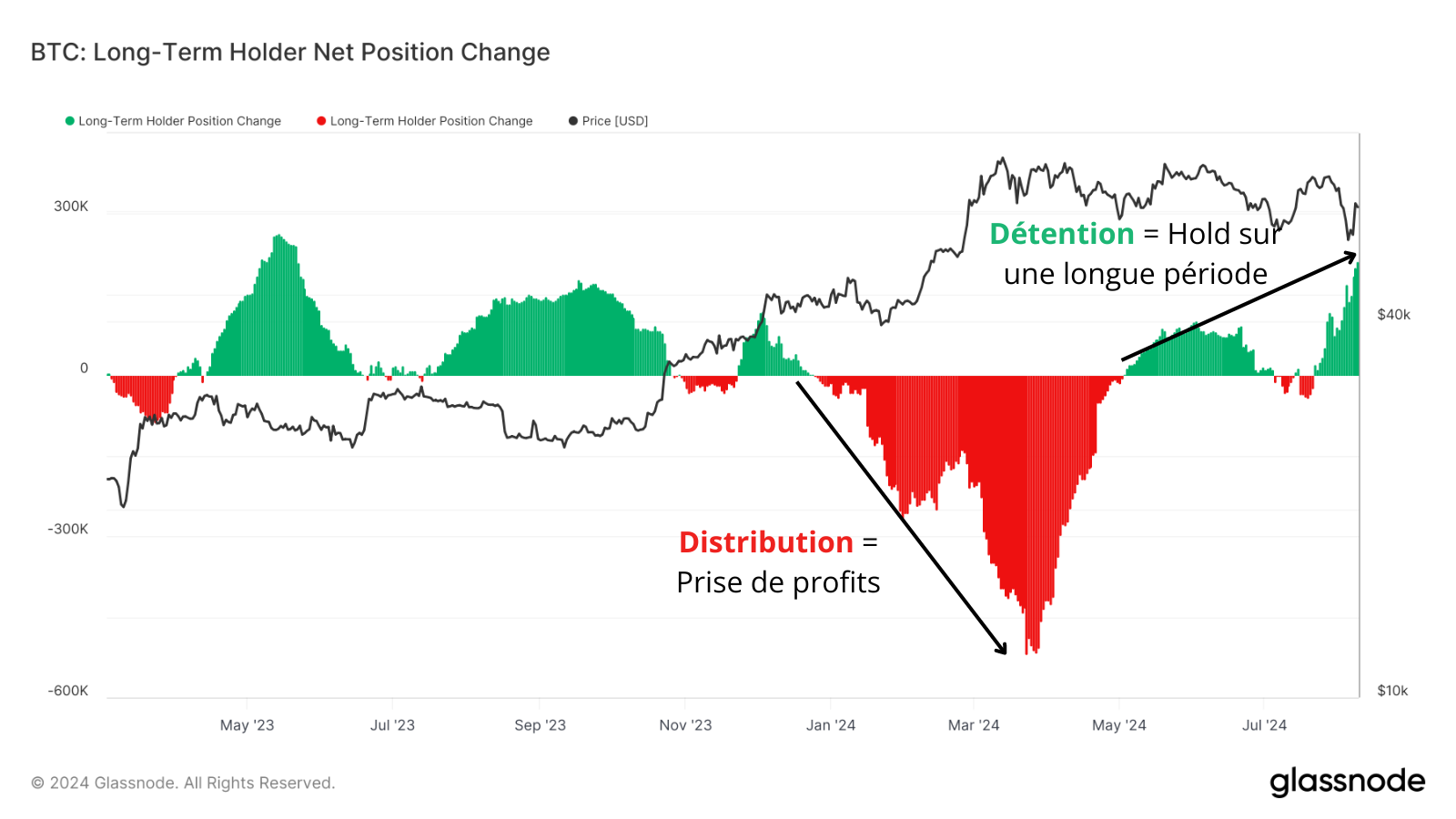 De plus en plus d’investisseurs conservent leurs coins dans l’optique de hold !