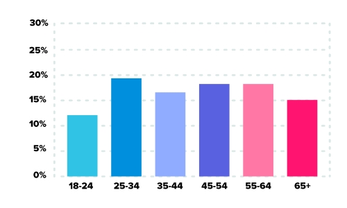 my dirty neighbour stats and infographics age demographics