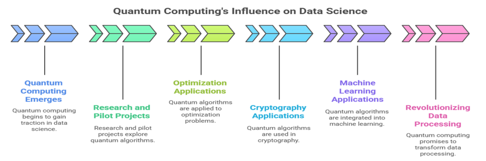 quantum computing’s role in data science