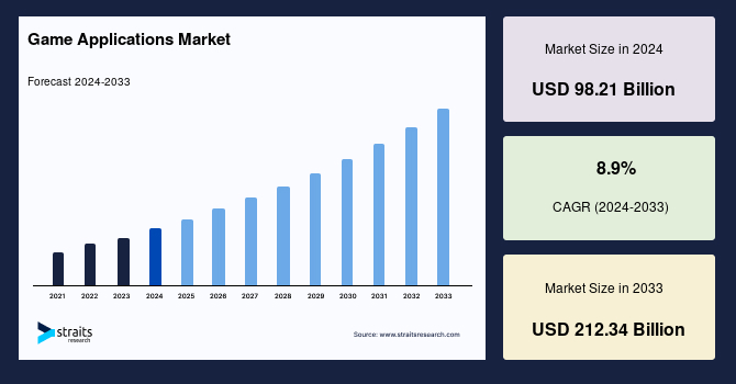 Key Market Takeaways for Gaming Apps