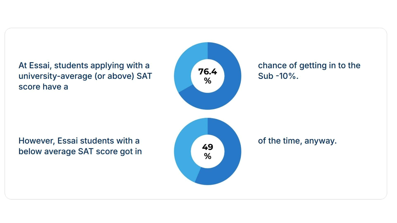 Role of test scores in Ivy League admissions