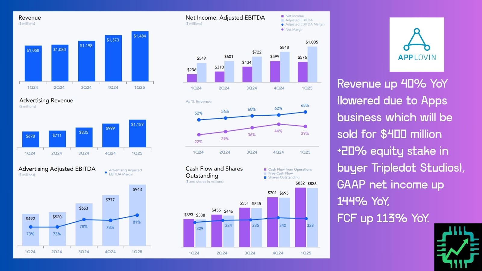 A slide showing a high-level view of AppLovin's financials for Q1 2025.