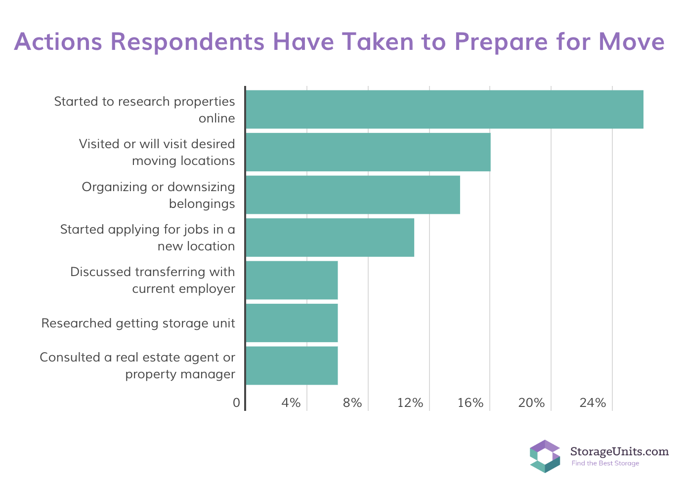 StorageUnits.com survey infographic