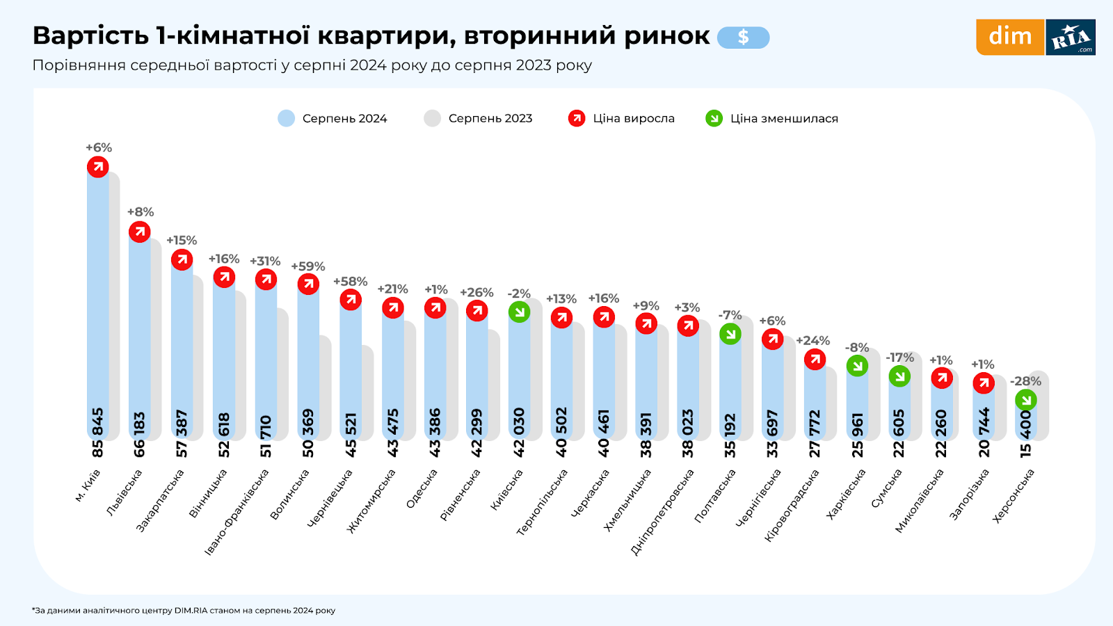 Львівщина є у п'ятірці областей, де найдорожче купувати житло в новобудовах - 6