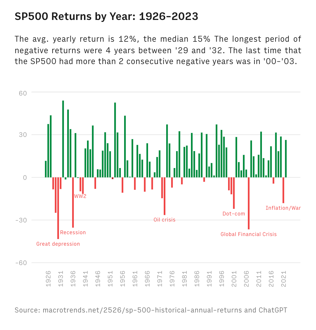 r/dataisbeautiful - [OC] SP500 Returns by Year: 1926 to 2023