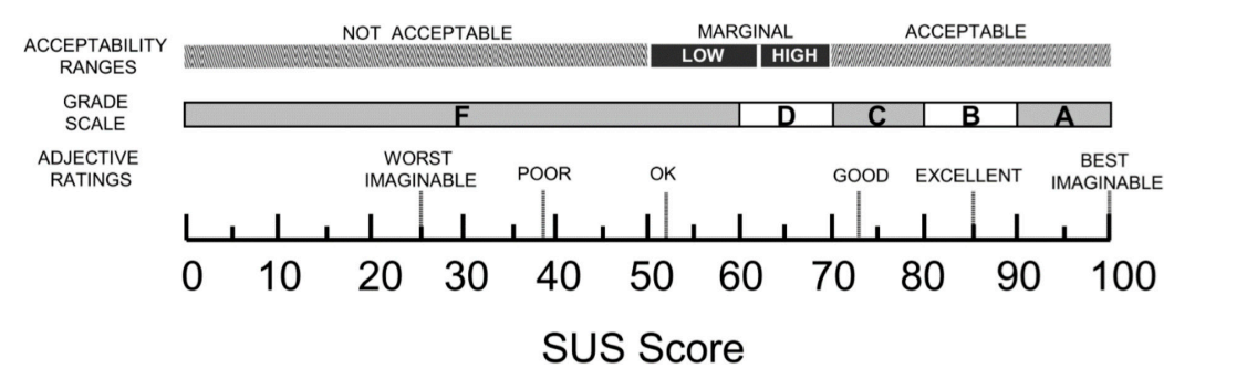 EHR system usability scale (SUS score)
