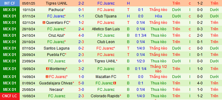 Thống Kê 10 Trận Đấu Gần Nhất Của Juarez