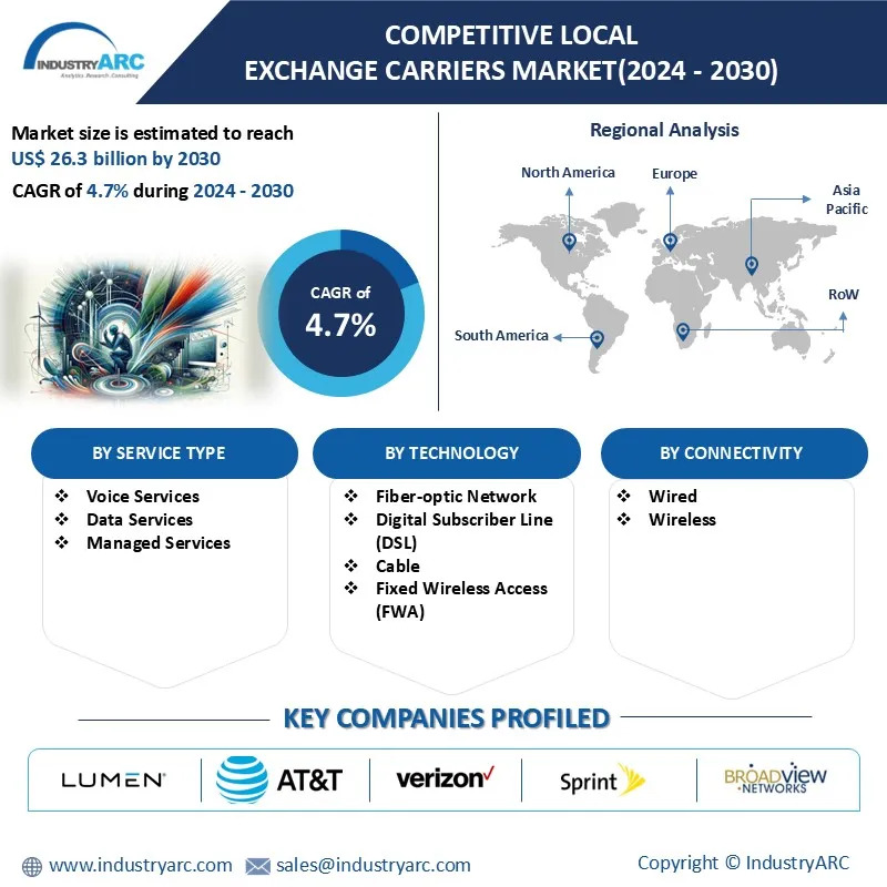 Competitive Local Exchange Carriers Market