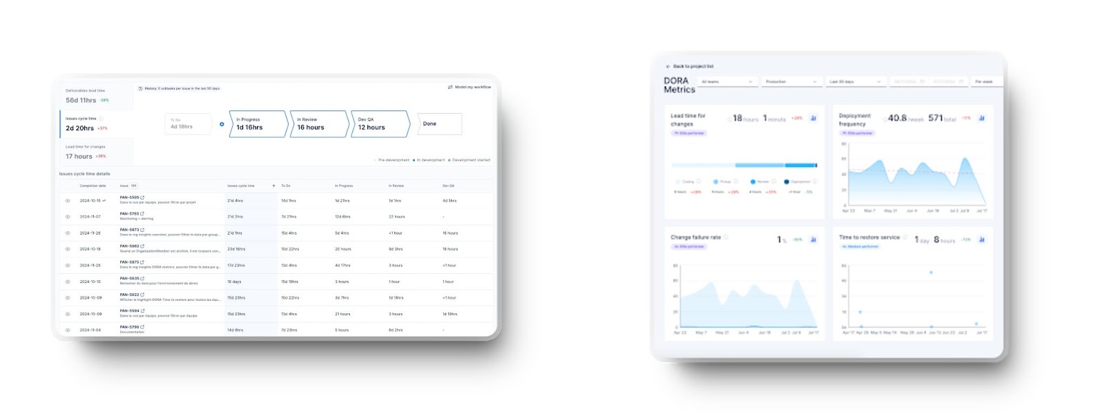 Axify dashboards showing delivery timelines, issue tracking, and DORA performance metrics.