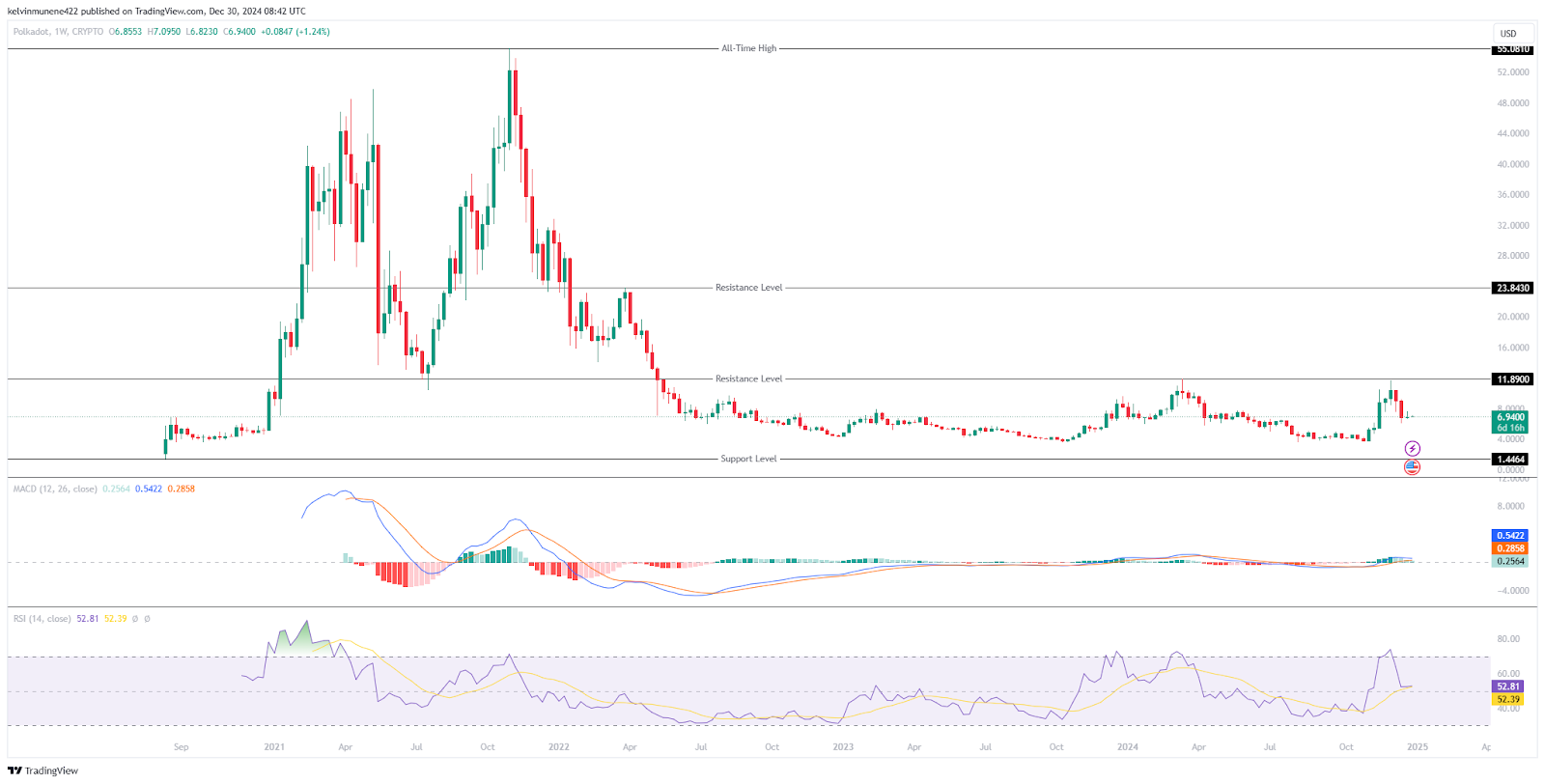 Polkadot Price Prediction chart