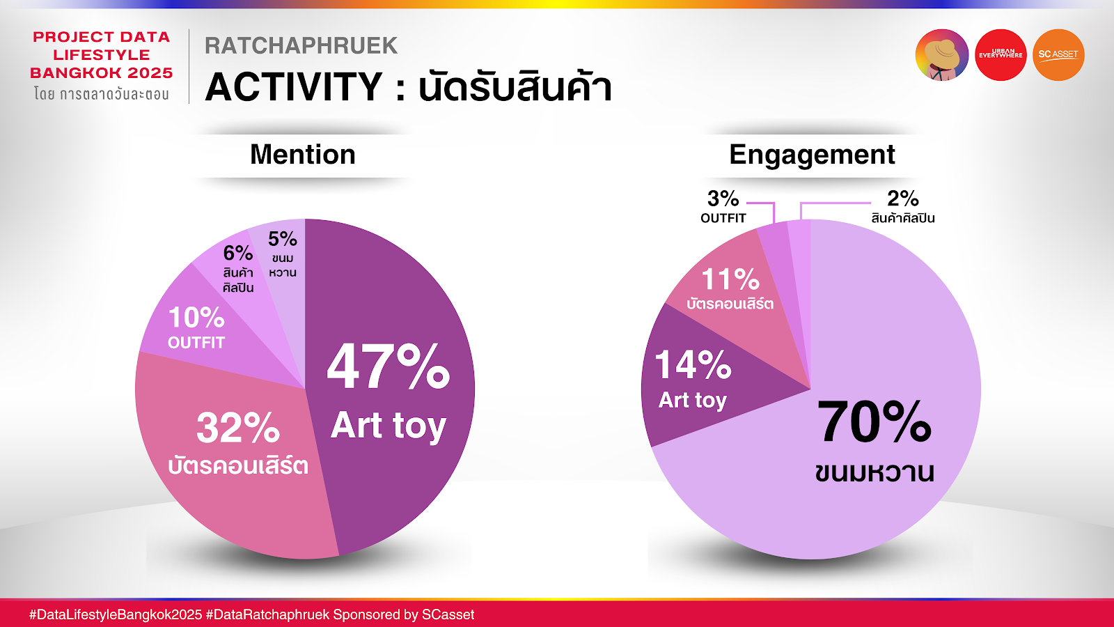 Data ราชพฤกษ์