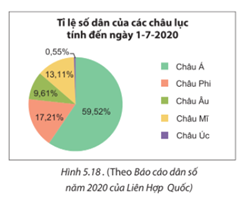 BÀI 18. BIỂU ĐỒ HÌNH QUẠT TRÒN1. ĐỌC VÀ MÔ TẢ BIỂU ĐỒ HÌNH QUẠT TRÒNBài 1: Từ biểu đồ Hình 5.4, em hãy lập bảng thống kê tỉ lệ các nguyên nhân gây tai nạn thương tích ở trẻ em Việt Nam.Đáp án chuẩn: Nguyên nhân Tỉ lệ (%)Đuối nước48Tai nạn giao thông28Ngã2Ngộ độc2Thương tích khác20Tổng100% Bài 2: Biểu đồ Hình 5.6 cho biết tỉ lệ thí sinh được trao huy chương các loại trong một cuộc thi. Em hãy cho biết:a) Hai loại huy chương nào có cùng tỉ lệ thí sinh được trao?b) Số thí sinh không có huy chương chiếm tỉ lệ bao nhiêu phần trăm? Em có nhận xét gì về phần hình quạt biểu diễn tỉ lệ này?Đáp án chuẩn: a) Huy chương bạc và huy chương đồng bằng nhaub) Chiếm 50%, biểu diễn nó bằng nửa hình tròn.Bài 2: Biểu đồ Hình 5.7 cho biết tỉ lệ các loại kem bản được trong một ngày của một cửa hàng kem.a) Em hãy chỉ ra các thành phần của biểu đồ trên.b) Trong biểu đồ trên, hình tròn được chia thành mấy hình quạt, mỗi hình quạt biểu diễn số liệu nào?c) Em hãy lập bảng thống kê tỉ lệ các loại kem bán được trong một ngày của cửa hàng.Đáp án chuẩn: a) Thành phần: + Tiêu đề.+ Phần chú giải+ Phần hình tròn biểu diễnb) Hình tròn được chia thành 4 hình quạt.c)Loại kemĐậu xanhỐc quếSô cô laSữa dừaTỉ lệ 16,7%25%33,3%25% 2. BIỂU DIỄN DỮ LIỆU VÀO BIỂU ĐỒ HÌNH QUẠT TRÒNBài 1: Bảng sau cho biết tỉ lệ các bạn trong trường dự đoán đội vô địch giải bóng đá học sinh khối 7.Hãy hoàn thiện biểu đồ Hình 5.10 vào vở để biểu diễn bảng thống kê này. Đáp án chuẩn: Bài 2: Bảng số liệu sau cho biết tỉ lệ áo đồng phục theo kích cỡ của các bạn học sinh lớp 7A.Hãy hoàn thiện biểu đồ Hình 5.13 vào VỞ để biểu diễn bảng thống kê này.Đáp án chuẩn: 3. PHÂN TÍCH DỮ LIỆU TRONG BIỂU ĐỒ HÌNH QUẠT TRÒNBài 1: Cho biểu đồ Hình 5.15.a) Hãy liệt kê ba nguồn điện chủ yếu của Việt Nam năm 2019.b) Biết sản lượng điện của Việt Nam năm 2019 là 240,1.109 kWh. Em hãy cho biết trong năm này Việt Nam đã nhập khẩu bao nhiêu kWh điện.Đáp án chuẩn: a) Thủy điện, điện than, điện khí.b) 3,4.109 (kWh).Bài 2: Dựa vào biểu đồ Hình 5.16, em hãy cho biết trong 200 học sinh khối 7 của trường đó có khoảng bao nhiêu bạn thích đọc sách hoặc nghe nhạc trong thời gian rảnh rỗi.Đáp án chuẩn: 50 học sinh thích đọc sách và 40 học sinh thích nghe nhạcBài 3: Cho biểu đồ Hình 5.17.Đáp án chuẩn: Em đồng ý với kiến của bạn Vuông. BÀI TẬP CUỐI SGK