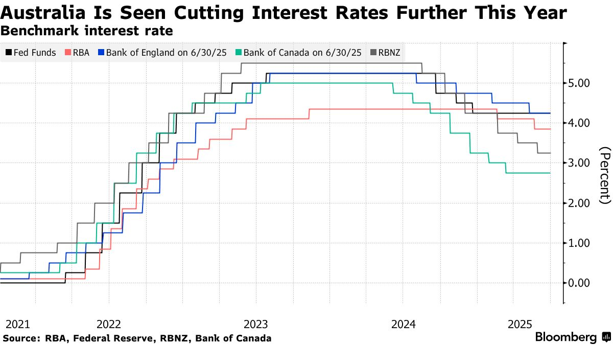 RBA rate cuts (Source: RBA, Fed, RBNZ, BoC)