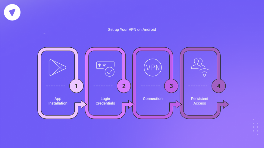 Step-by-step visual guide to setting up a client to site VPN on Android, showing app installation, login credentials, VPN connection, and persistent access.